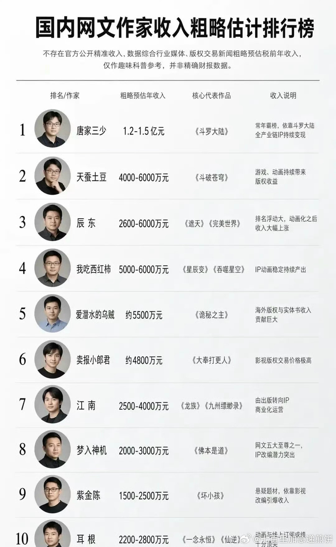 国内男性网文作家收入排行