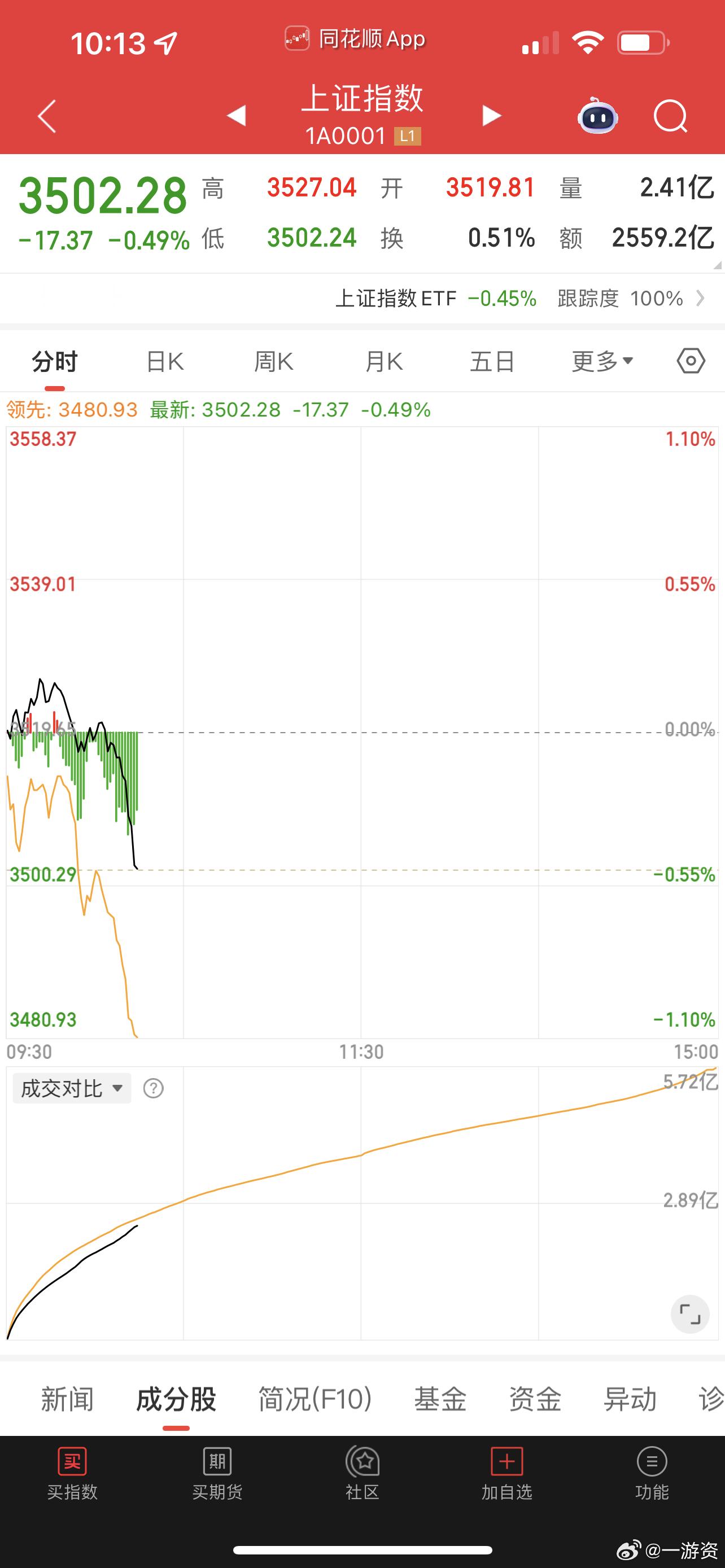 这就是你们想要的牛市[doge][doge]​​​