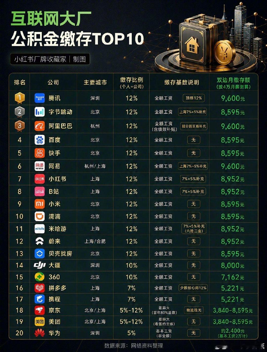 互联网企业公积金缴存一栏，小米是全额缴存12%[doge]#小米#​
