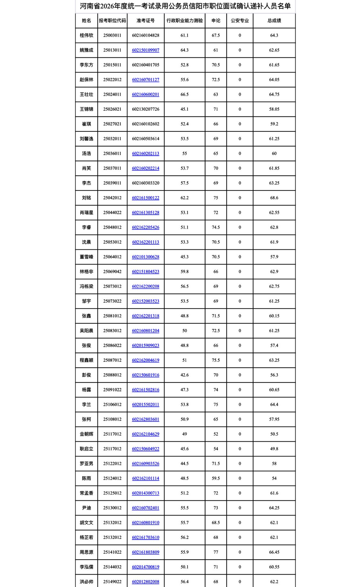 速看！河南信阳省考面试递补名单公布📌发布单位:信阳市公务员局🔹通知信