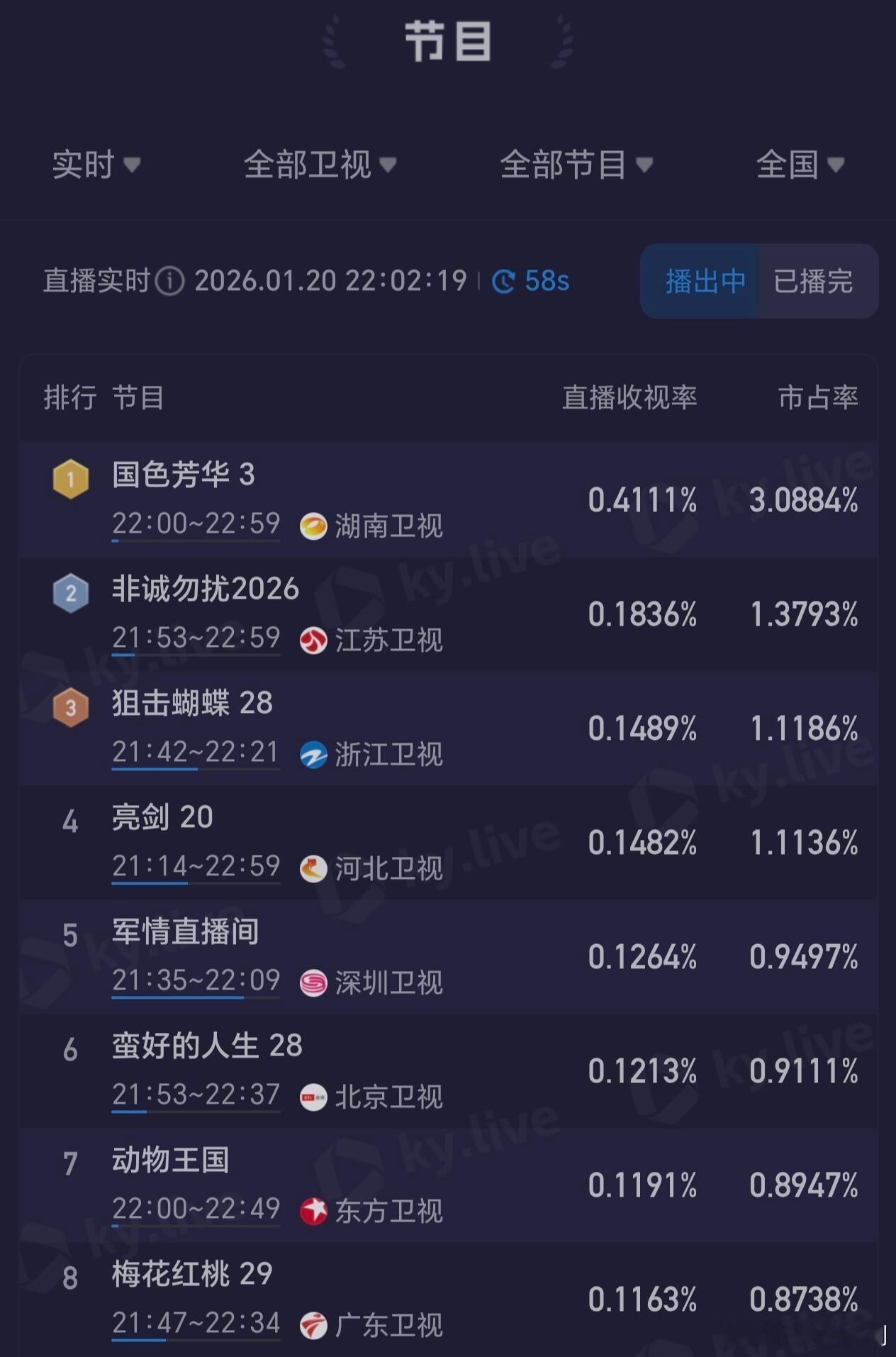 杨紫《国色芳华》重播收视率第一！《国色芳华》再登湖南卫视，正在22点档播出，播出