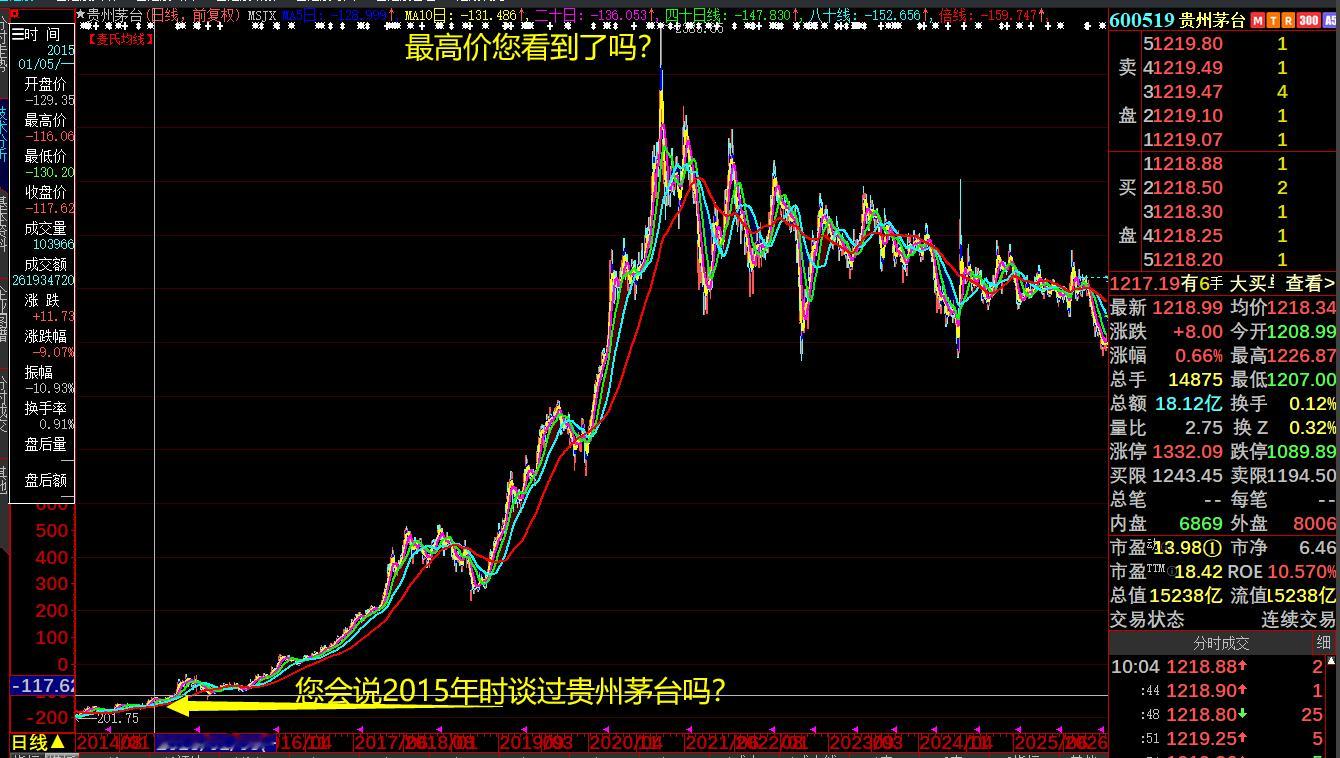 贵州茅台（600519），现在的价格，对比最高价，您看到什么？您会问：“2015