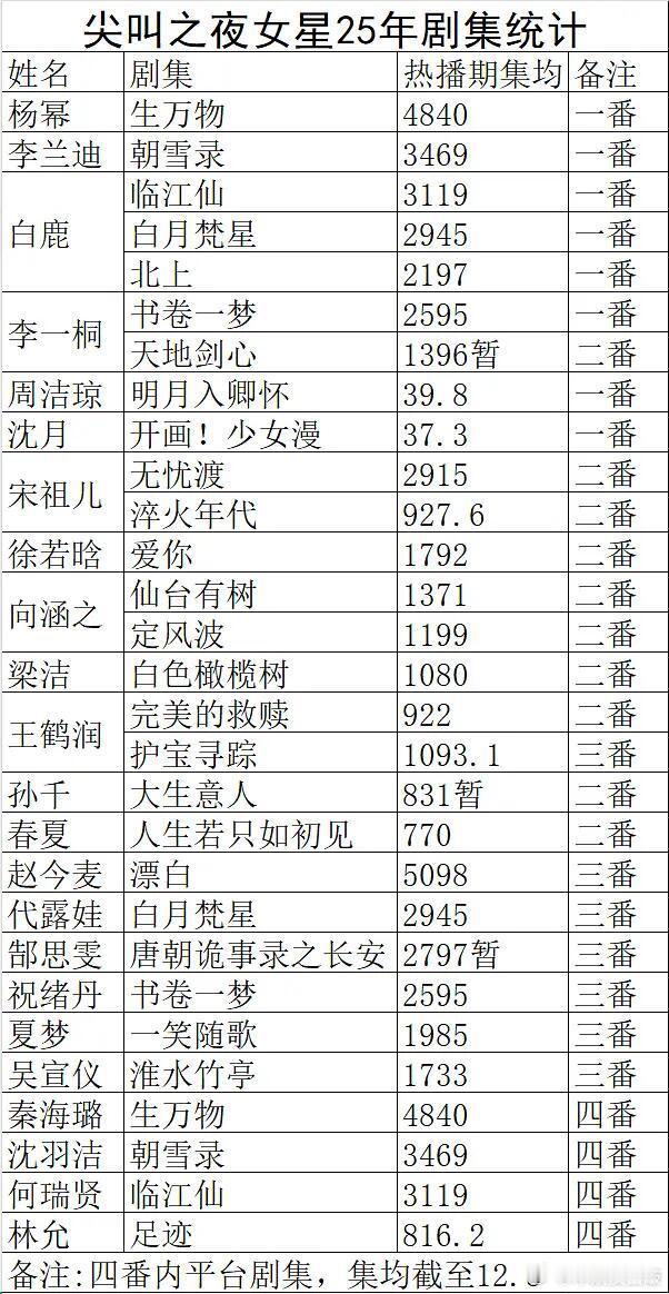 尖叫之夜女星实绩统计