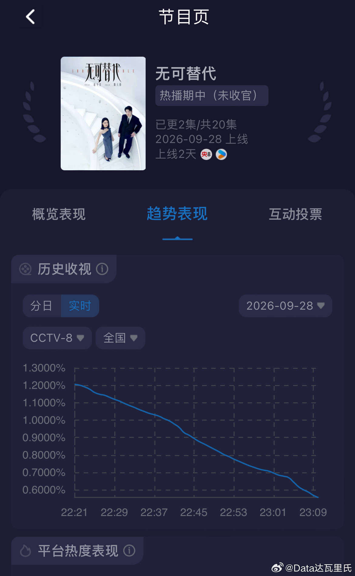 赵今麦、魏大勋无可替代首日数据首日优酷站内热度最高5721，实时（次日）无可替