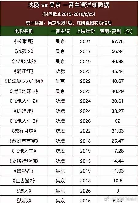 沈腾和吴京的一番票房比较，可以说是中国影星的巅峰对决。1、沈腾的票房更加稳定，基