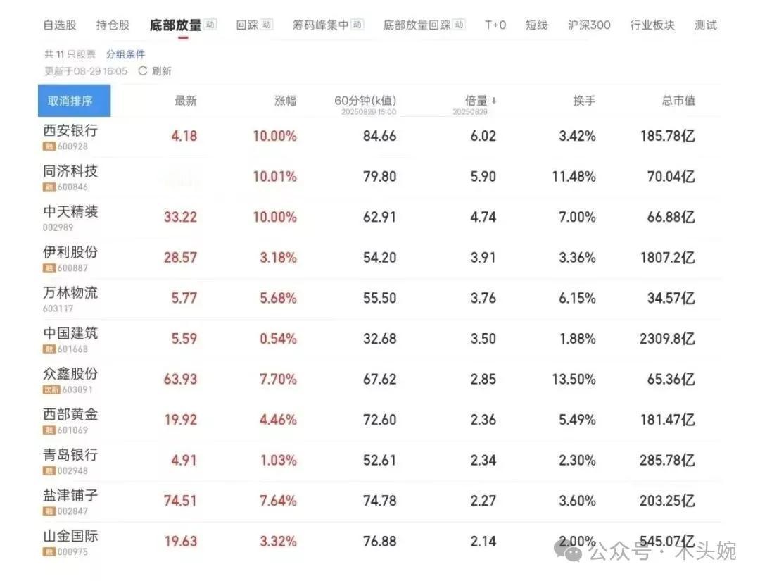 8月29日底部放量人气代表：中国建筑、西部黄金、伊利股份、山金国际等等理财有风