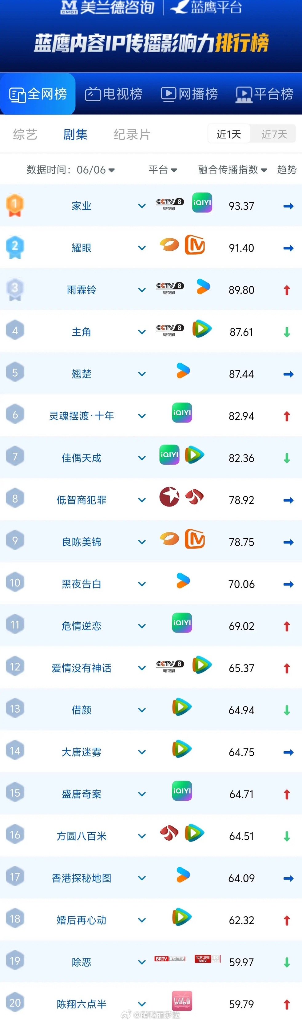 蓝鹰剧榜新洗牌！央视+平台联动成顶流密码最新蓝鹰剧集传播榜，《家业》以93.37