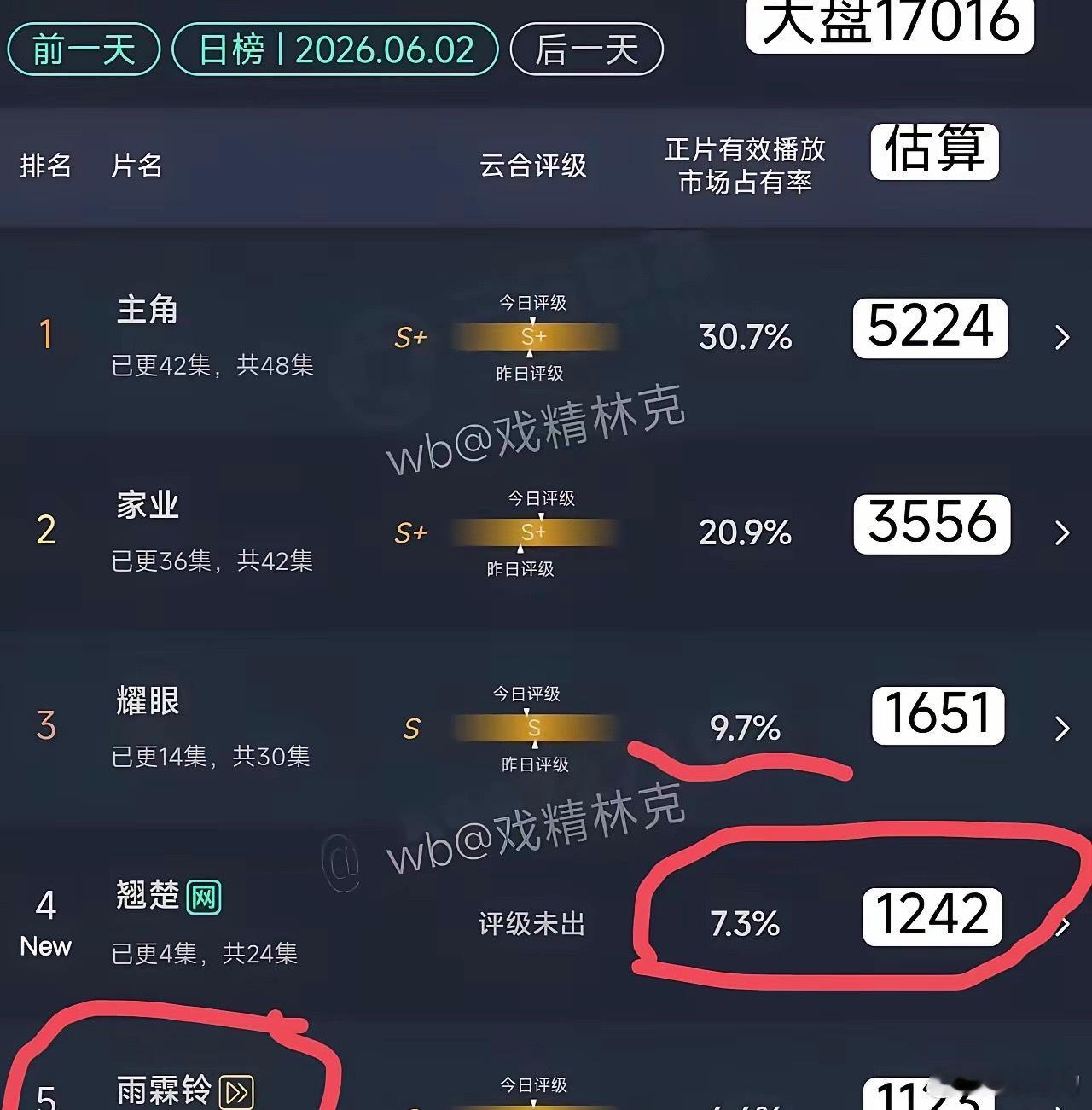 陈都灵新剧这云合看来还是大有可为啊第一天的数据比90花顶流杨紫还厉害马上就要赶超