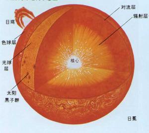 太阳光从其核心到边缘需多长时间？太阳，是太阳系的中心，占据了太阳系