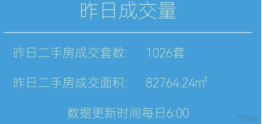 今天11月23日，昨天上海二手房成交1026套，本月累计成交16444套，去年1