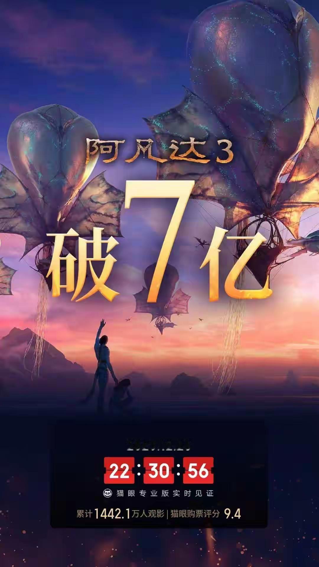 [吃瓜]《阿凡达3️⃣》票房破七亿，今晚十点半（基本就是全天票房）——确实是