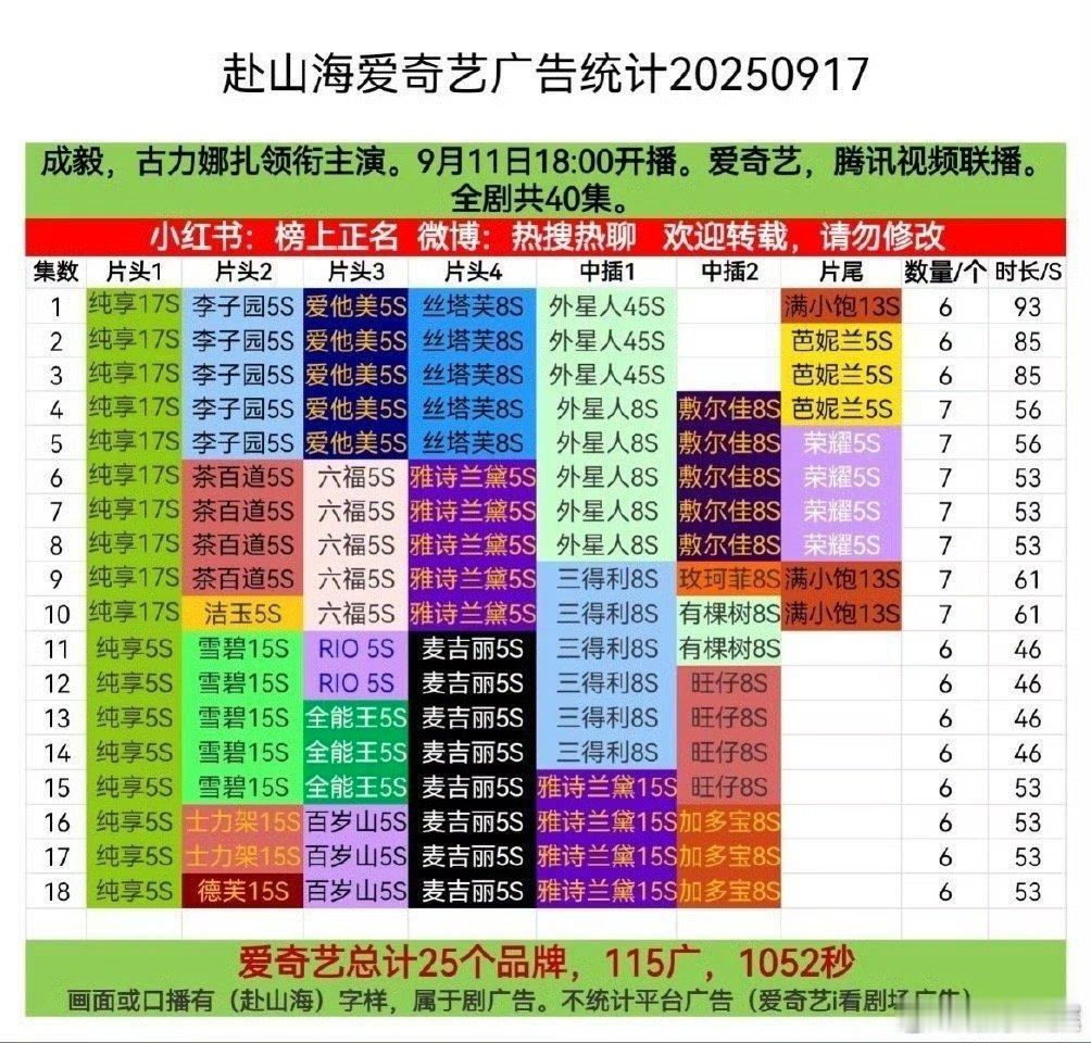 燃起来了！赴山海新品牌再添新，成毅扛剧稳扎稳打，招商一路高歌，太牛了！​​​