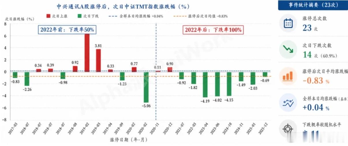 中兴通讯涨停后，A股下跌概率100%