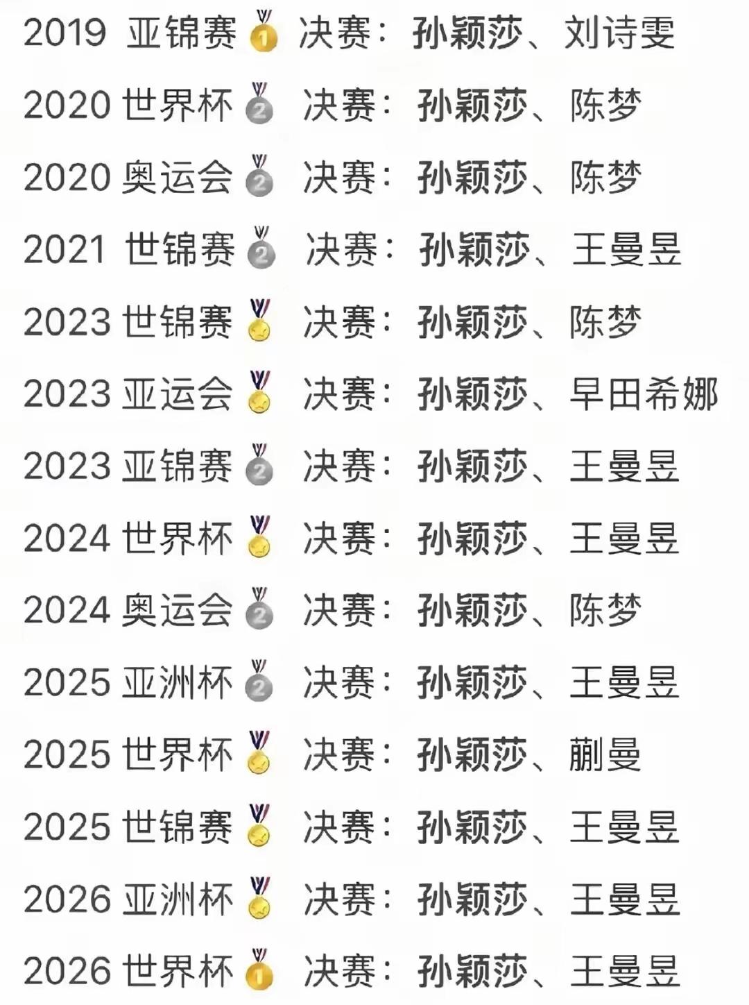 一张图证明孙颖莎的实力到底有多强一张赛事决赛清单，直接把孙颖莎多年的统治力