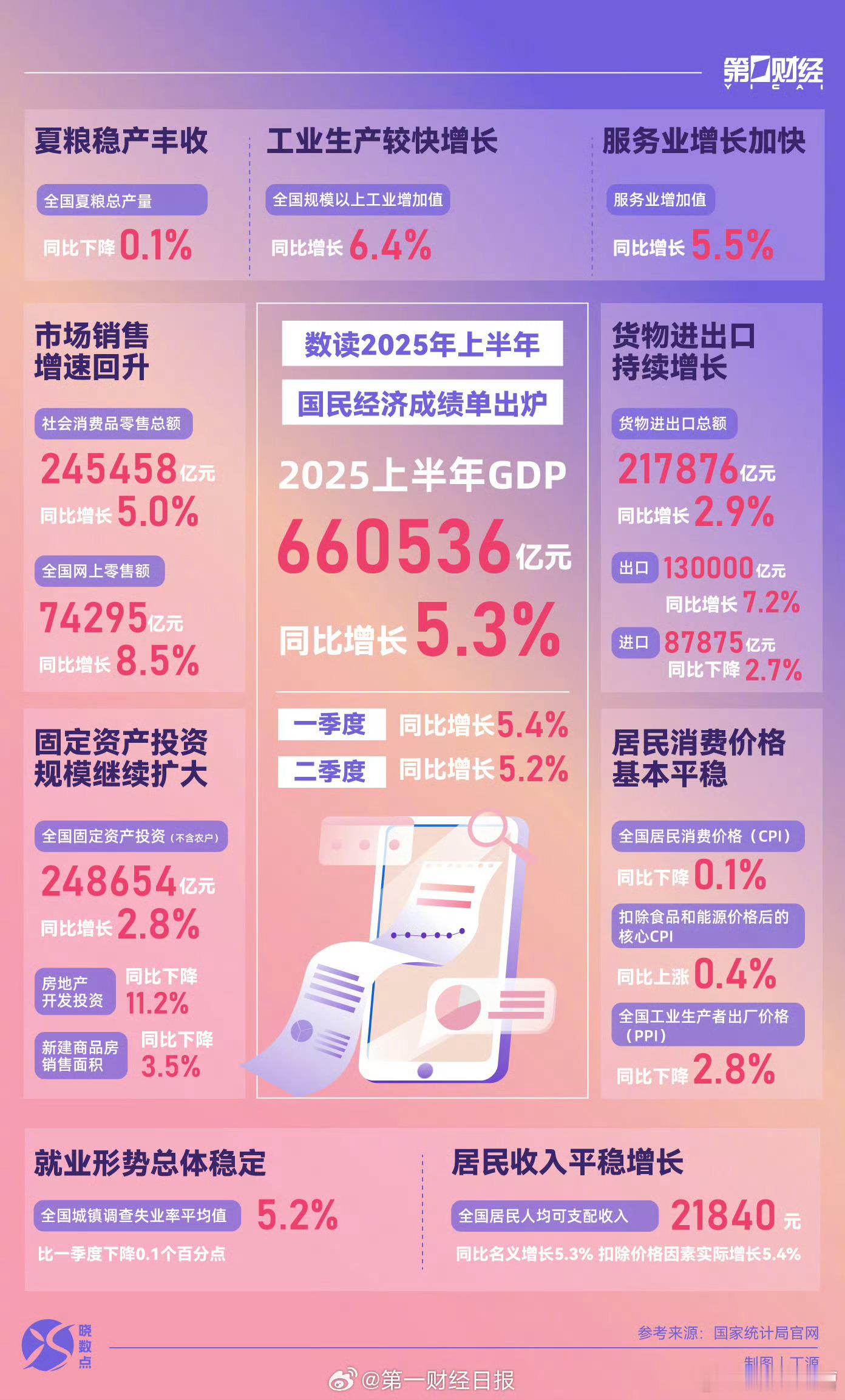 一图看懂上半年国民经济成绩单美国使出了全身的劲，结果中国出口还在持续增长，并且贸