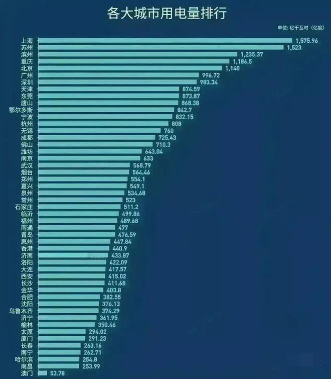 万万没想到！全国各大城市用电量居然差距这么大！仔细分析了一下，用电量基本上跟
