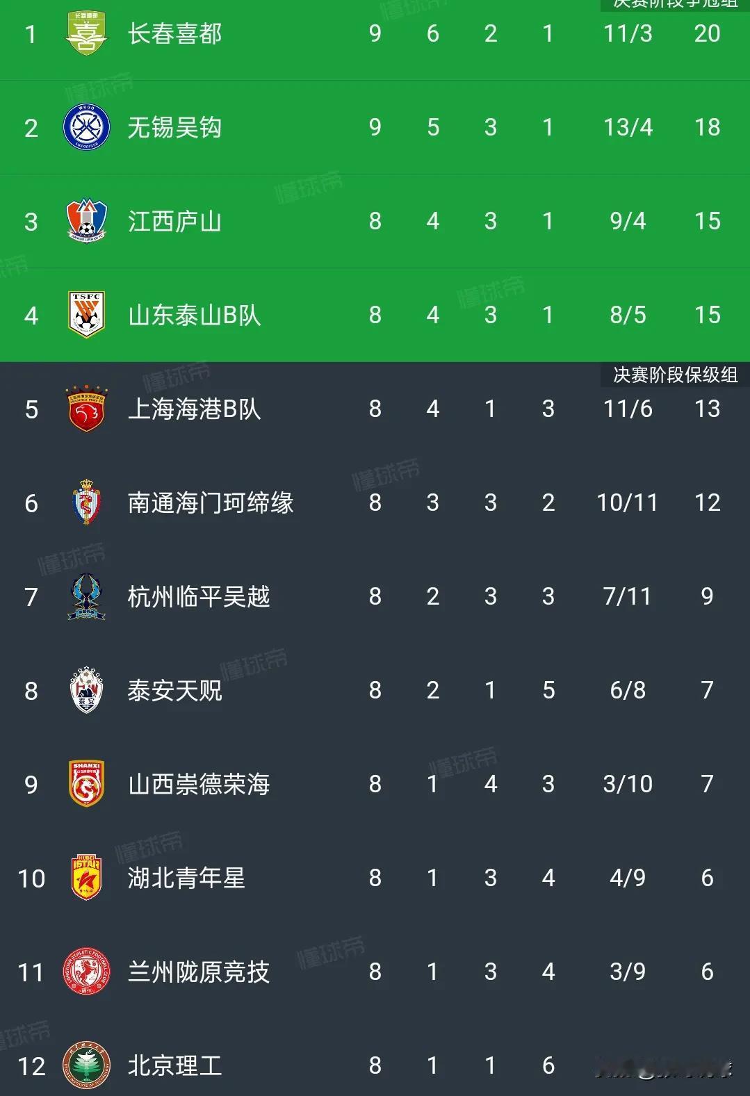 中乙榜首之争，长春喜都2-0战胜无锡吴钩，长春喜都6胜2平1负排名榜首，长春喜都