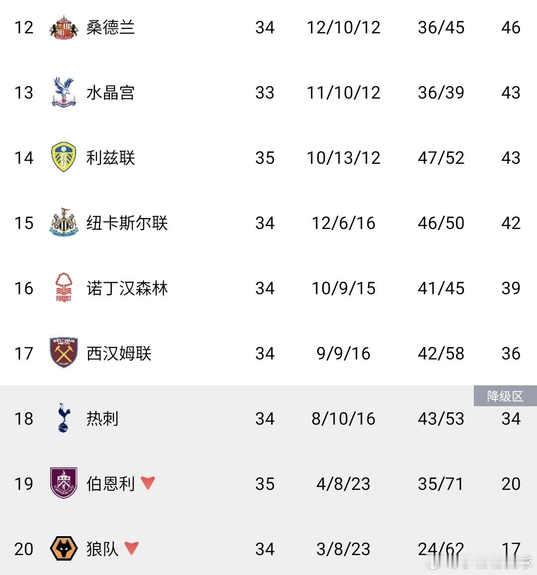 利兹联3-1伯恩利提前上岸，剩余赛程对阵热刺西汉姆左右保级格局北京时间5月2日凌