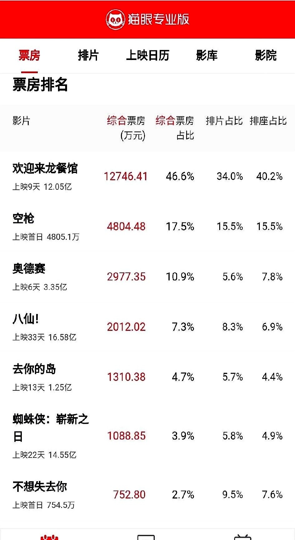 朱一龙在银幕上把桌子掀了，也没能砸出这部新片的票房水花。预测6800万，隔壁同期新片早早破亿，这边数