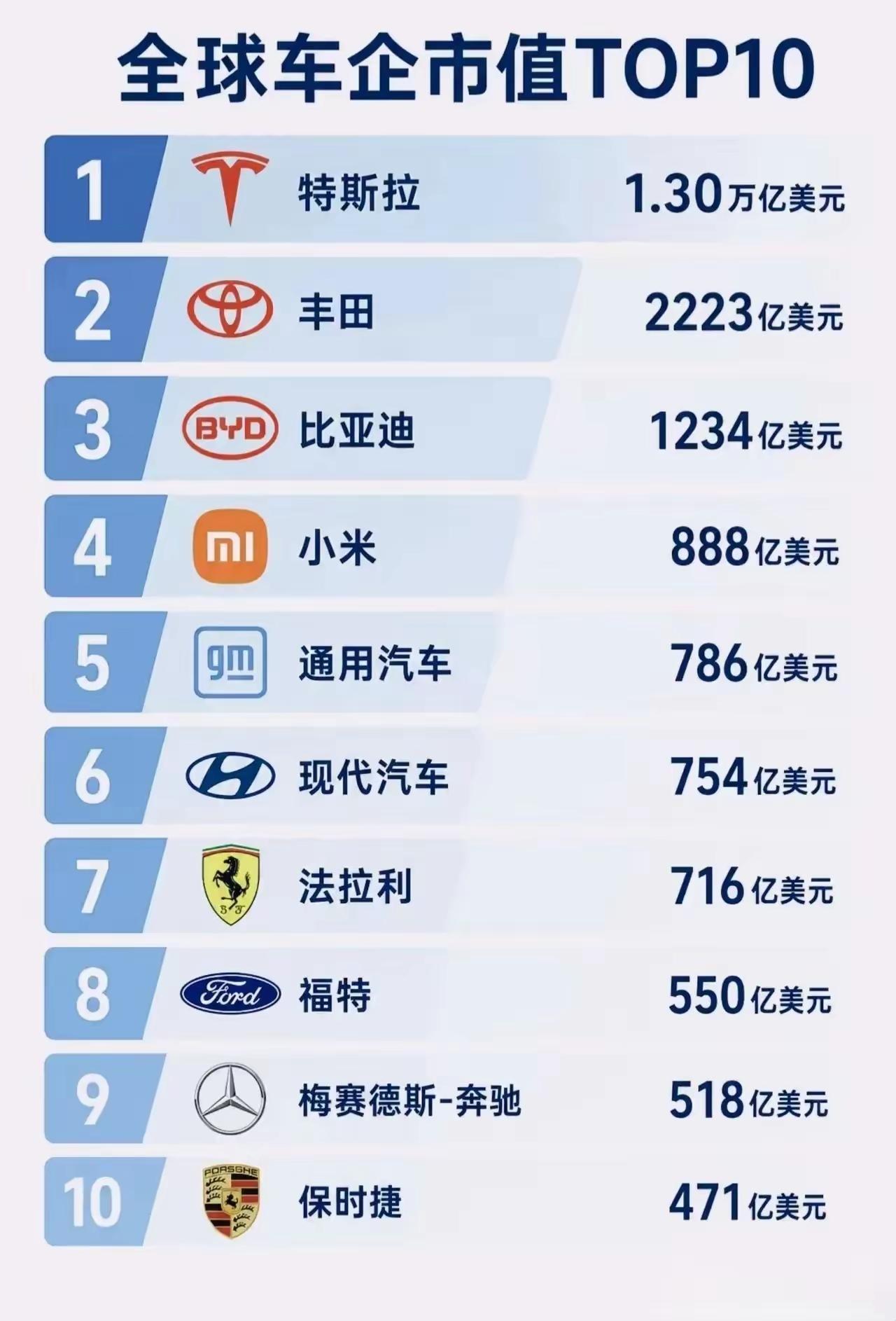 万万没有想到，全球车企市值排名，小米竟然以888亿美元超越通用、现代、法拉利、福