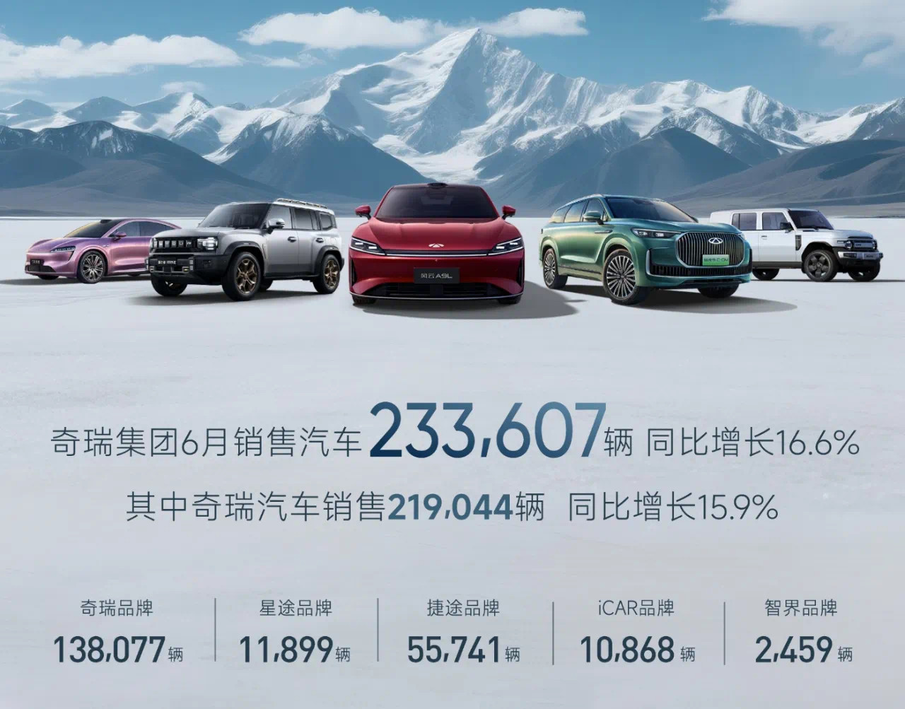 奇瑞集团发布销量报表，上半年销售汽车126万辆，创历史同期新高。各品牌销量明细，