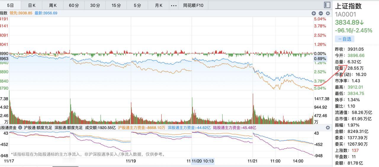 本周股市跌了200多点原因没有那么简单！本次股市下跌是多个利空叠加导致的暴跌，这