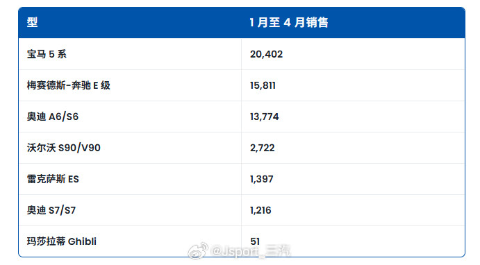 宝马5系5系在国内崩盘了原因是什么呢？为啥欧洲市场前4个月的统计5系销量遥遥领