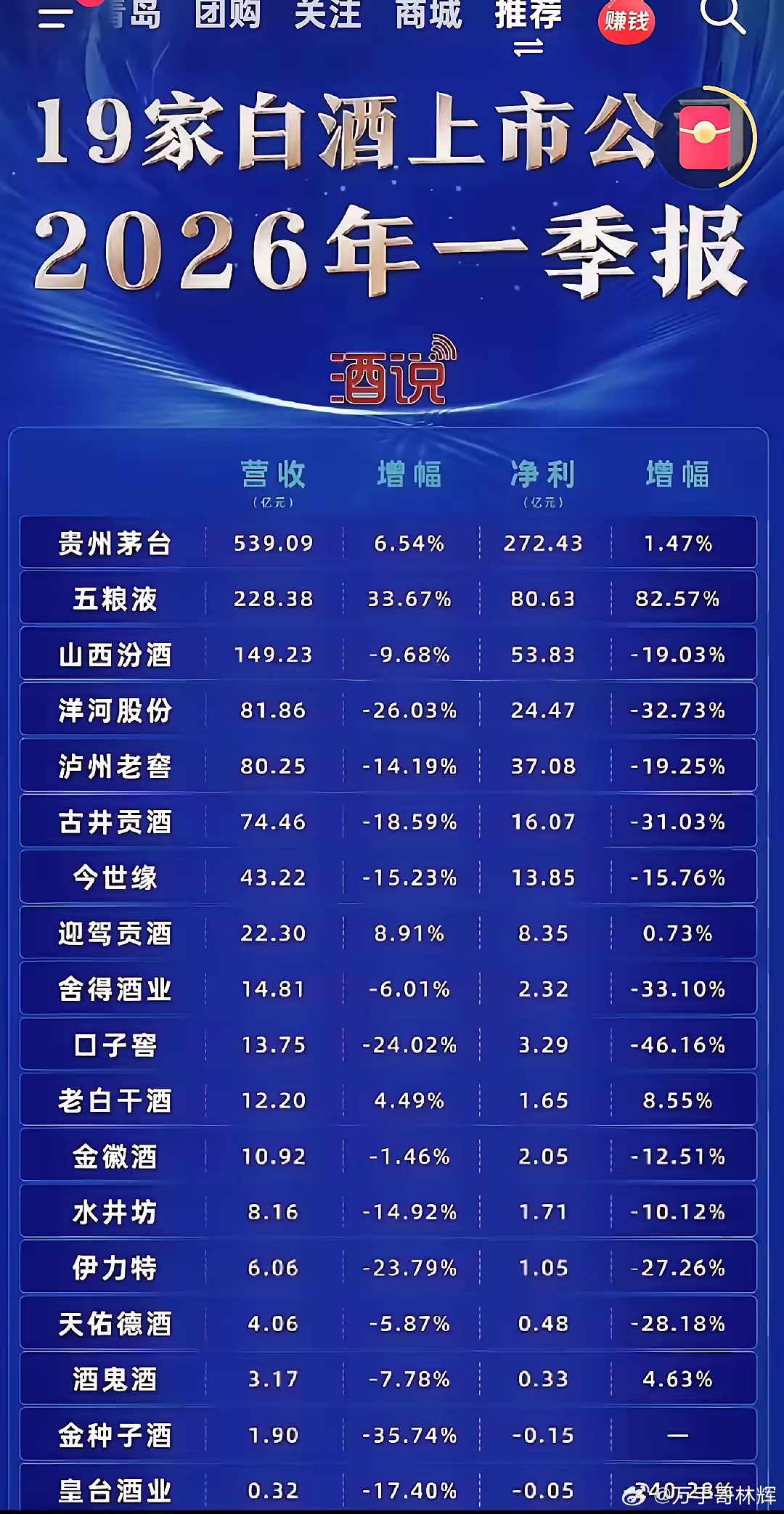 2026白酒一季报19家完整数据出炉，看着分化极大，但不少人没看懂报表背后的细节