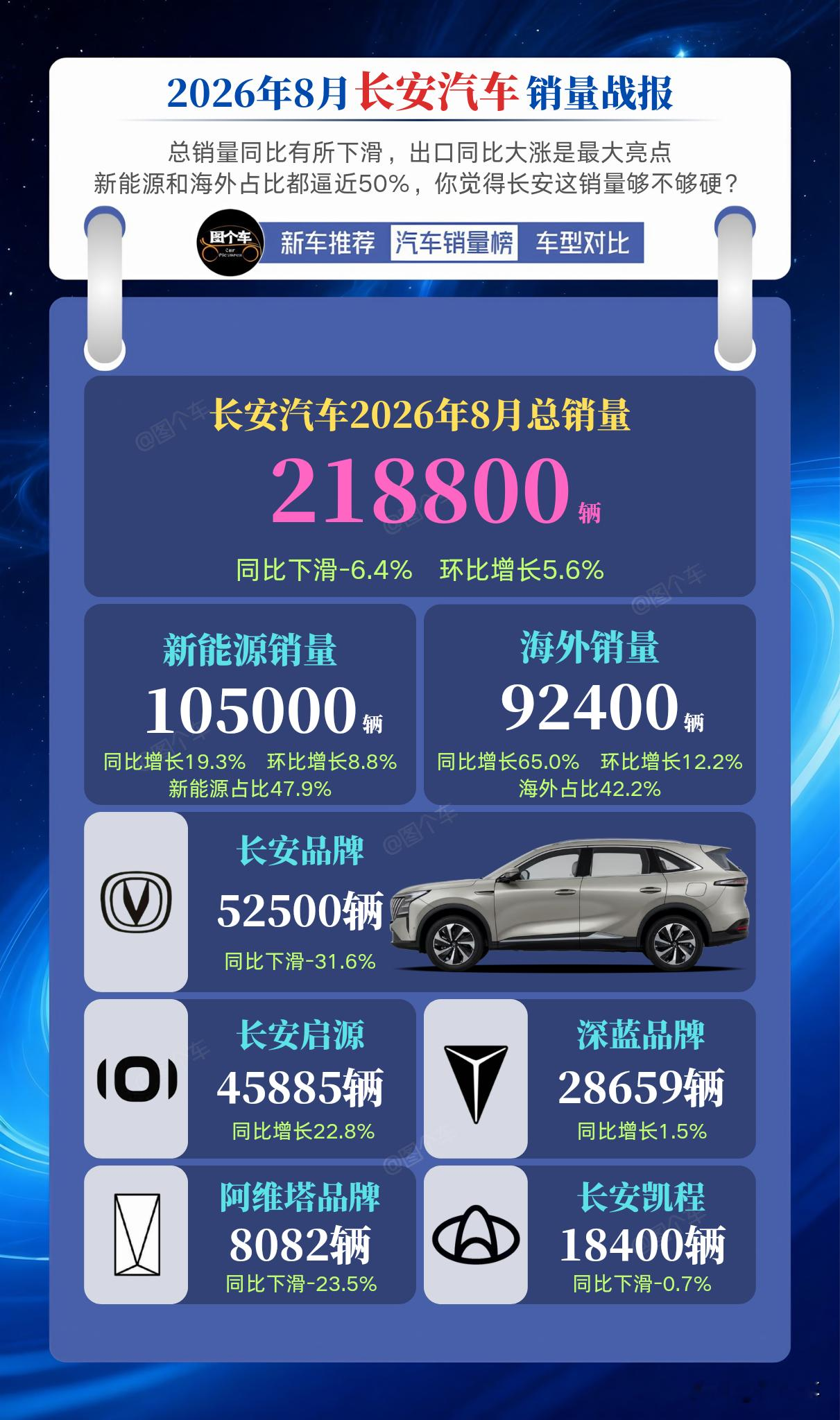 2026年8月长安汽车销量快报揭晓！长安8月总销量218800辆，环比上涨5.6%，同比小幅下滑6.