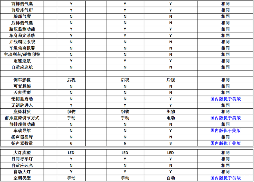 美版atlas v6 sel型与国内途昂330tsi两驱旗舰版参数对比见下表