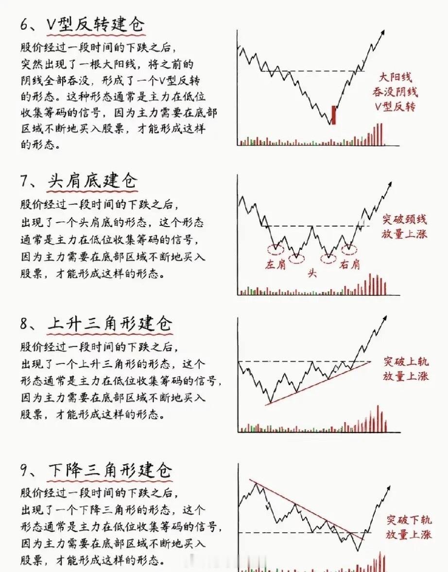 看懂主力9大建仓形态！把技术分析，变成你的高胜率交易武器很多散户始终误解：把技术