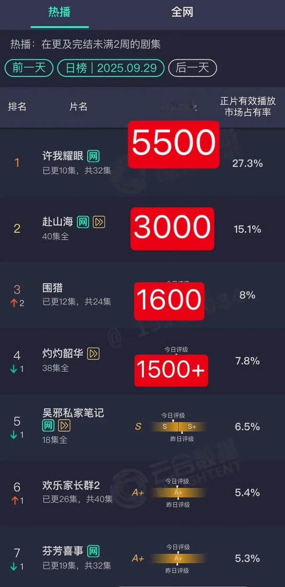 9.29云合播放量出来了赵露思《许我耀眼》27.3%，5500w，继