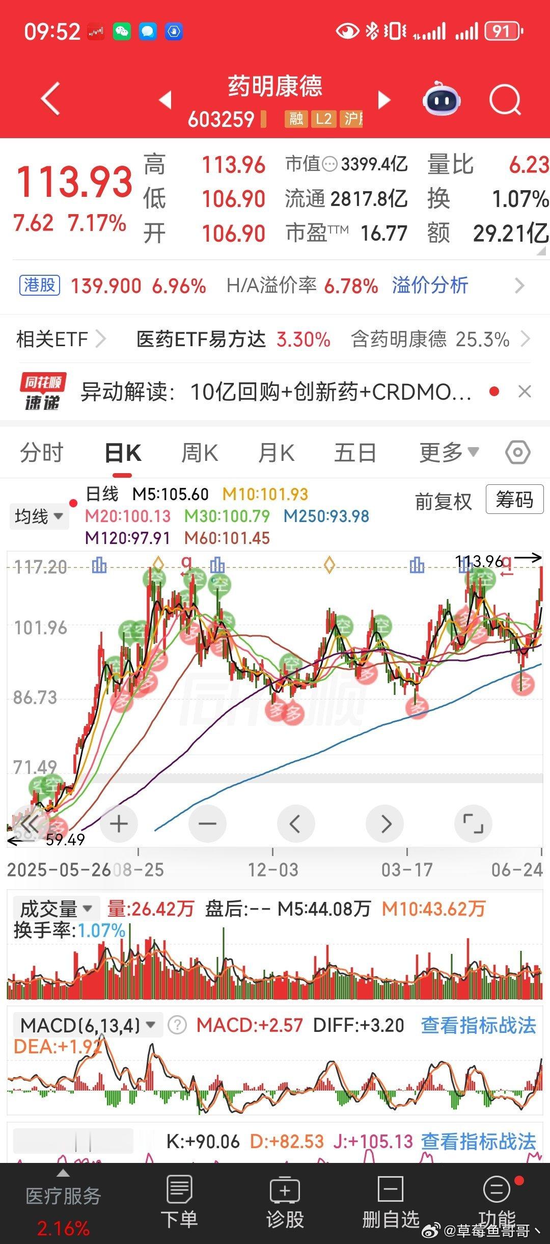 药明康德已经突破两个高点但这一波还得再看看创新药目前是没有任何消息的刺激只能看做