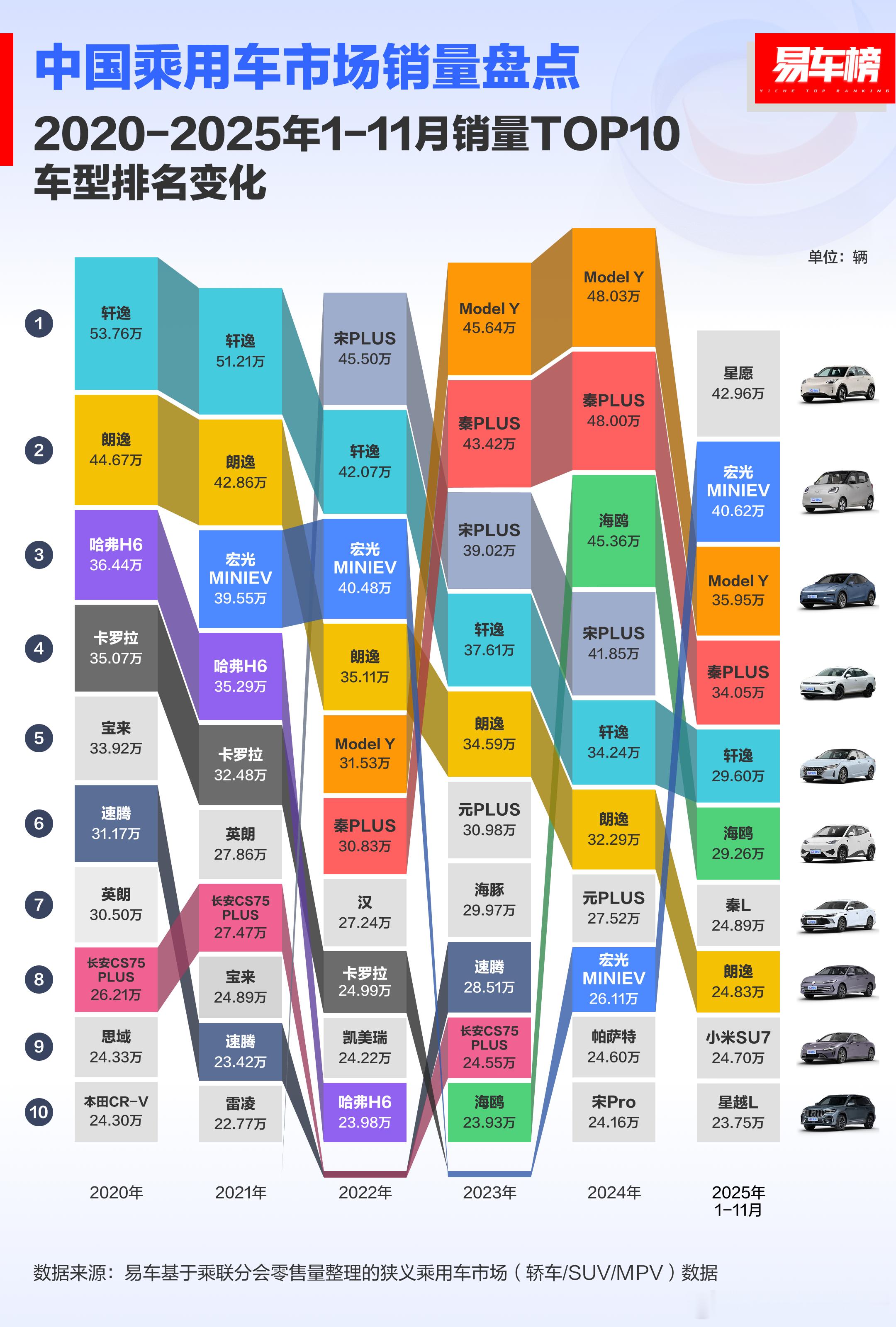 中国乘用车市场销量TOP10车型变迁图（2020—2025年1–11月