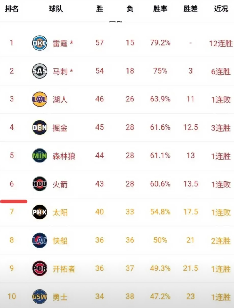 西部前六基本确定了！太阳今天对阵掘金，约老师致胜抛投，布克错失绝杀，掘金险胜太