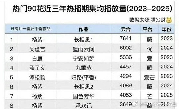 这么一看，杨紫比白鹿更抗剧