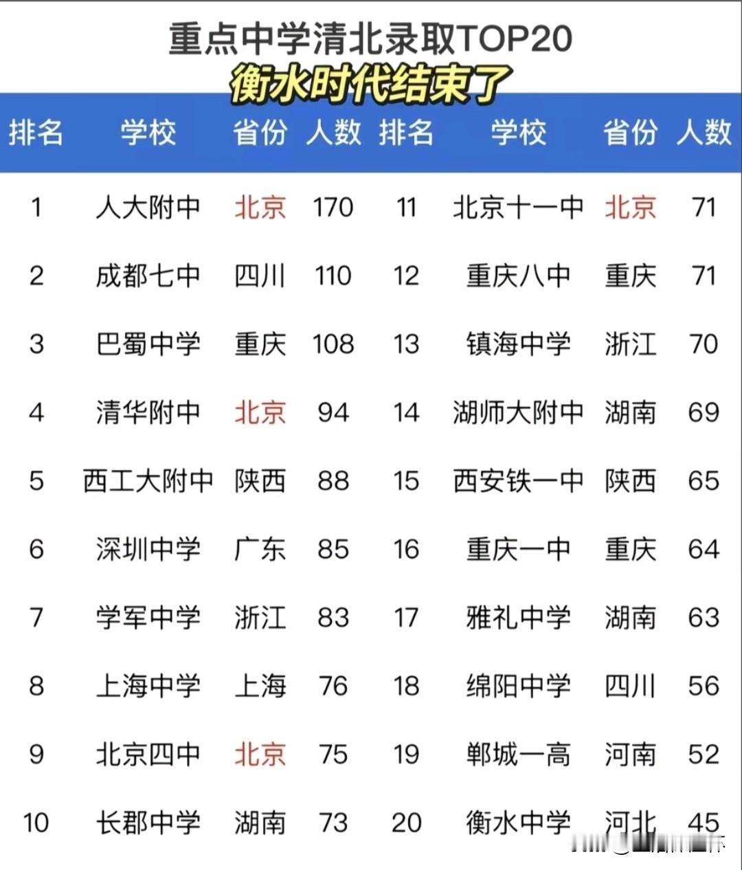 全国重点中学清北录取TOP20榜单出炉！北京人大附中以170人位居榜首，清华附中
