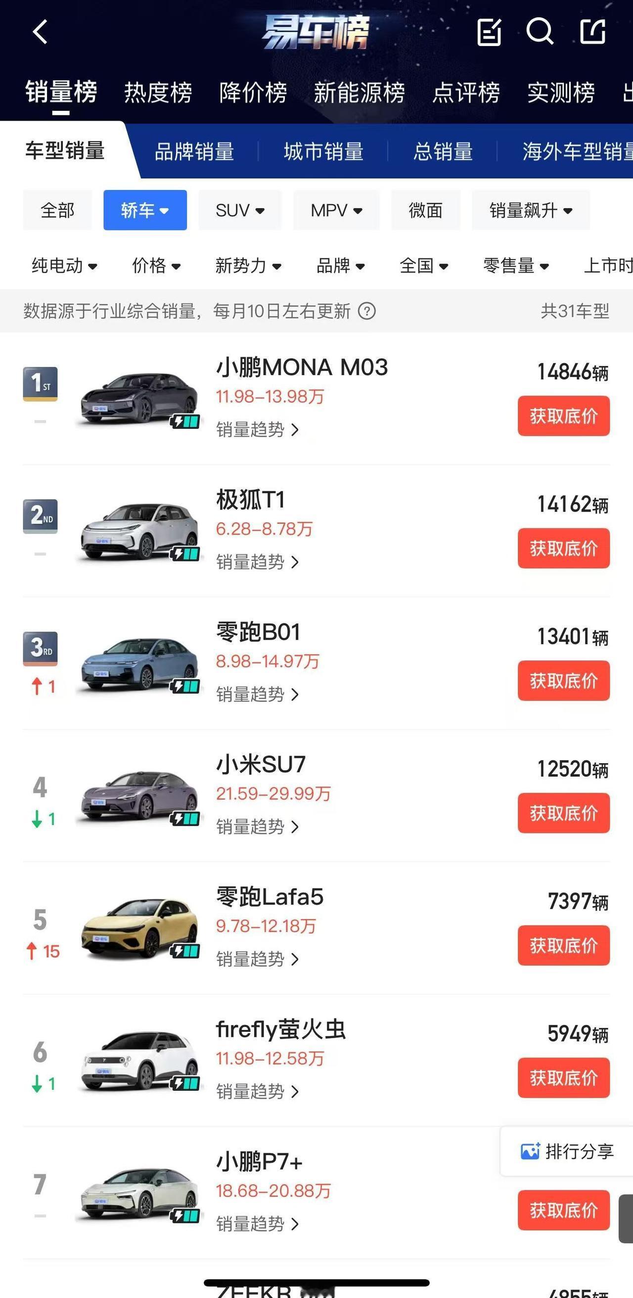 零跑这台新车又卖爆了？可能很多人不知道什么是小钢炮，其实将这三个字拆开就很好理