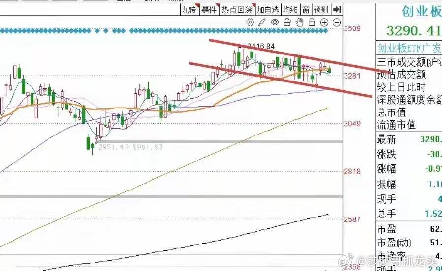 午评：A股早盘缩量微涨，沪指六连阳，接下来怎么看？听莎哥怎么分析从今天上午市场