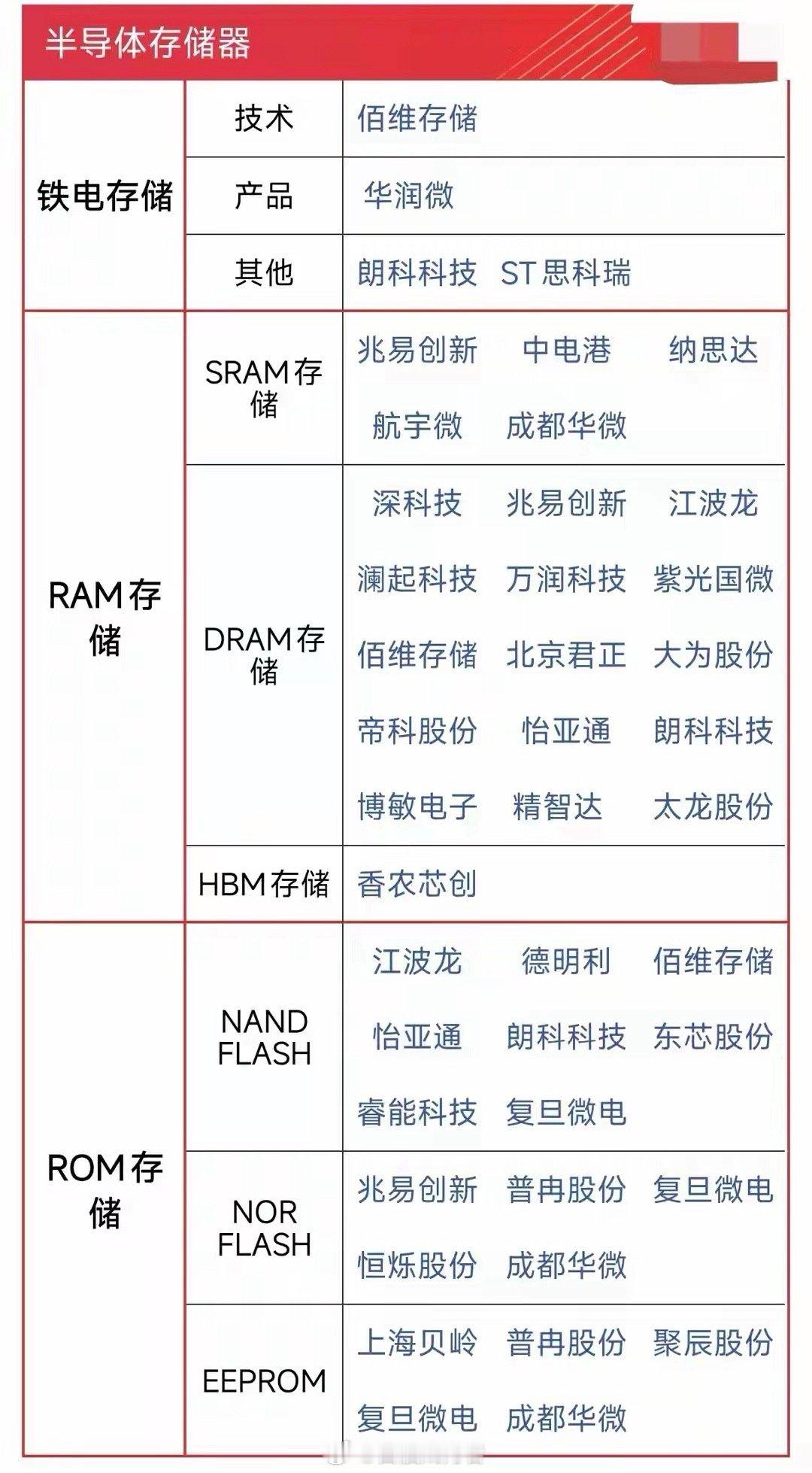 HBM4（第四代高带宽存储器）凭借更先进的3D堆叠技术，在单颗容量和带宽上较HB