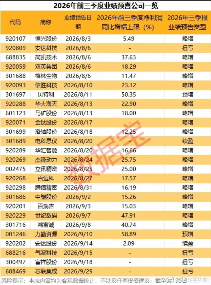 2026年前三季度业绩预喜公司一览​​​