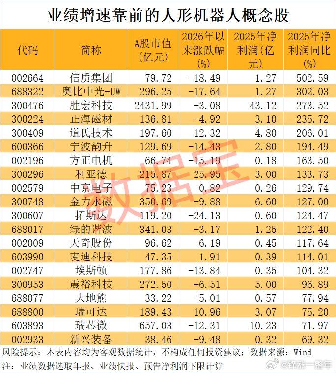 人形机器人产业迎来破晓时刻，业绩增长居前的概念股名单A股
