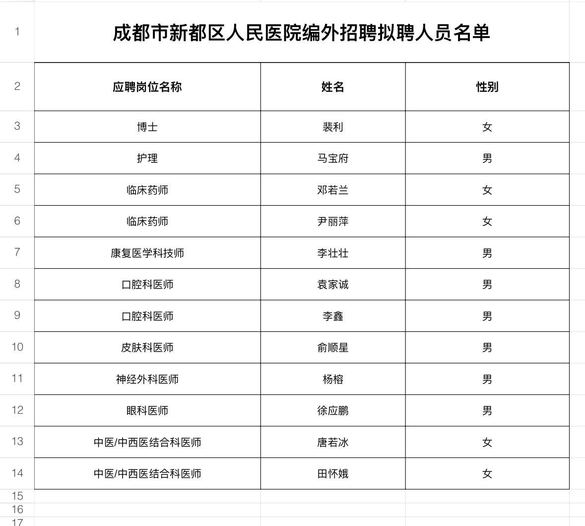 名单公示！成都新都区人民医院编外招聘结果📌发布单位:成都市新都区人民医