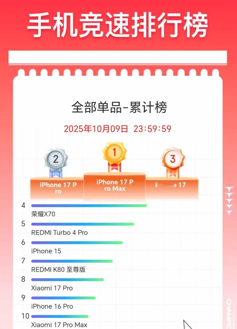 合着双十一除了买苹果手机之外，销量最高的是千元机荣耀X70，这款手机要说实在的确