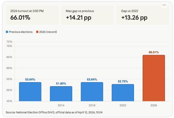 【匈牙利选民投票率创下所有纪录】到中午时分，66%的选民已经投下选票。这一数字远