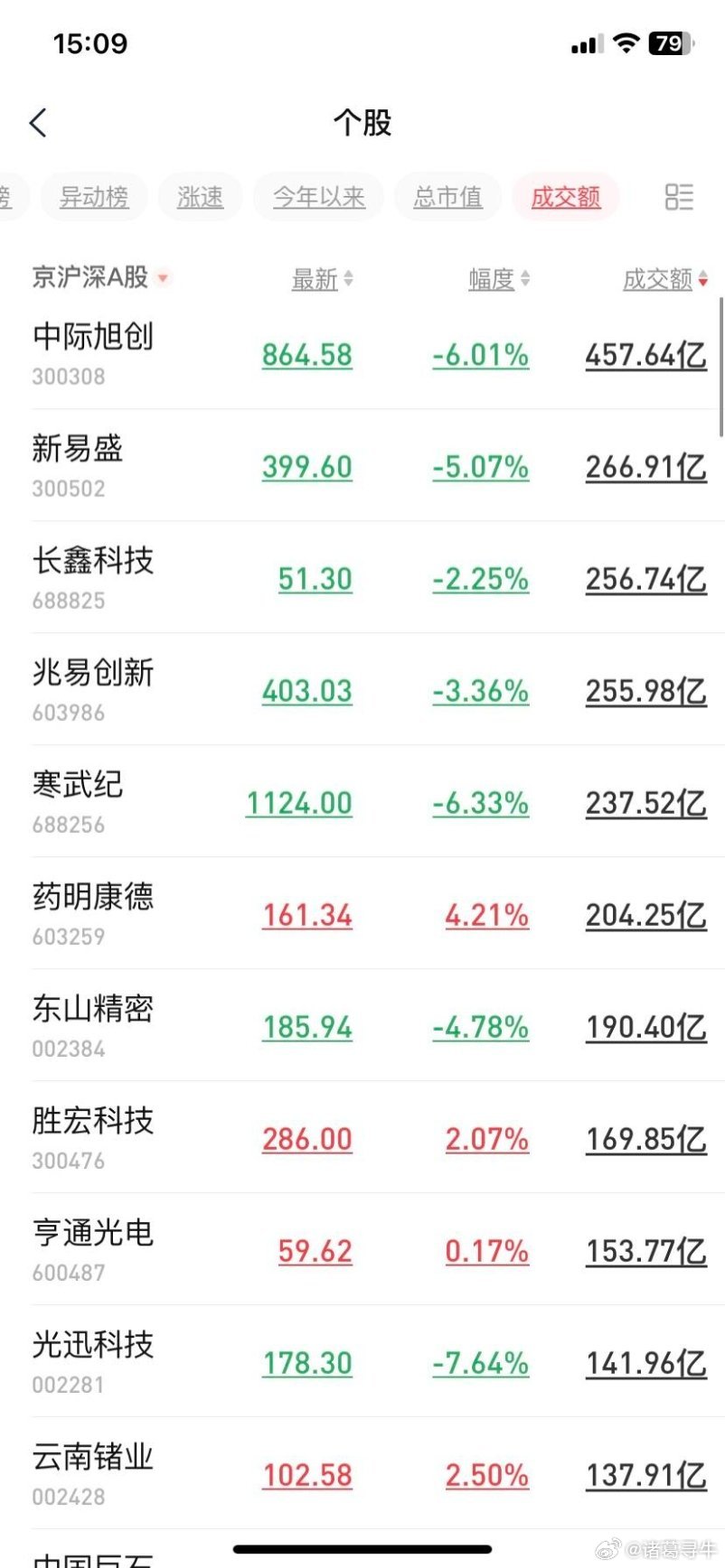 收盘点评看起来热闹非凡，实则做的是无用功，而且还自带每日损耗功能！具体见下图👇