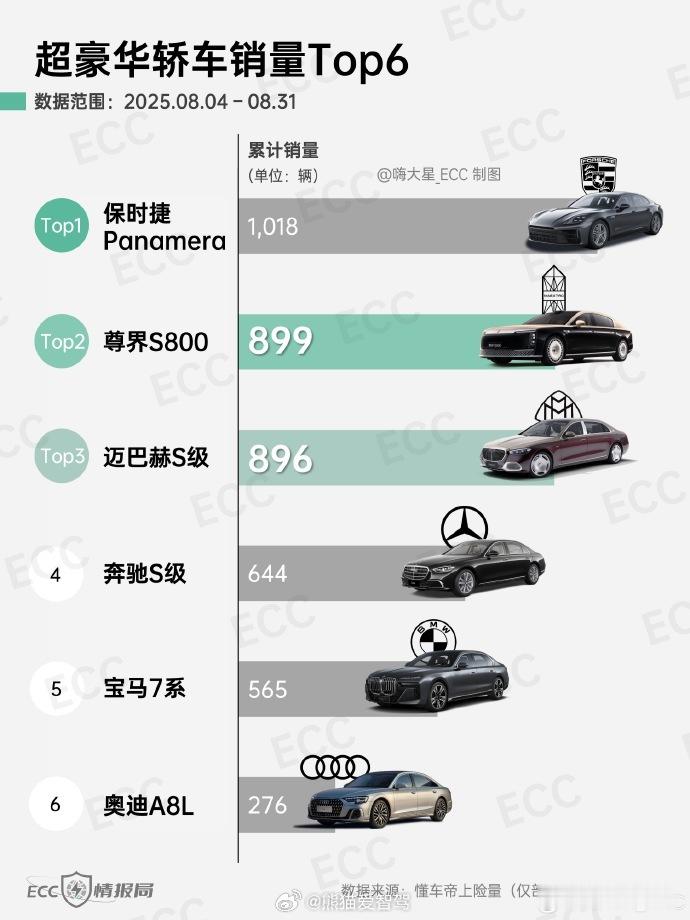 尊界s8008月交付正式超过迈巴赫了，不愧是时代旗舰，这才刚刚开始[期
