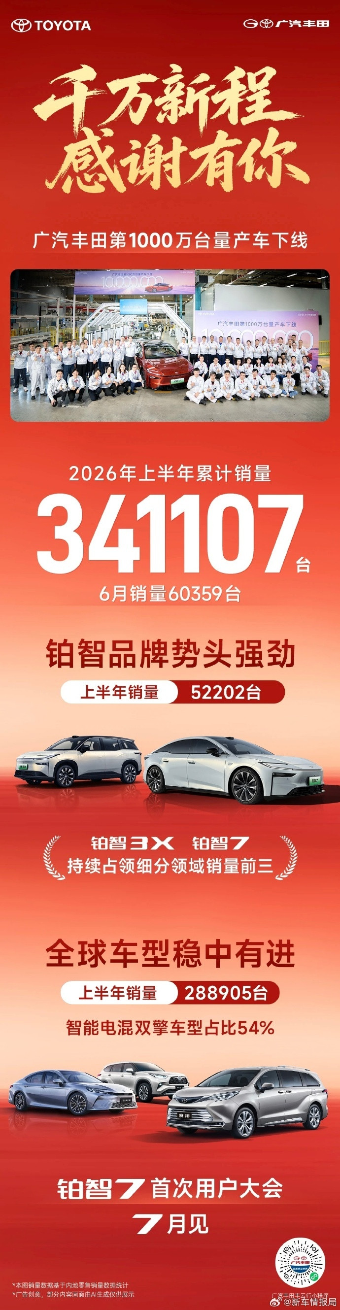 长安汽车上半年交付超119万辆7月2日，长安汽车发布6月销售情况：长安汽车上