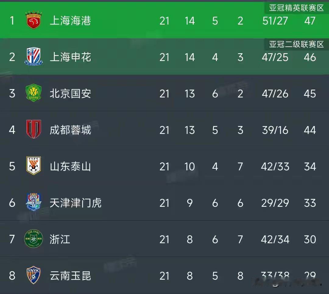 蓉城平海牛，是最好的结果！第四名很好，不用再胡思乱想什么，把注意力放在足协杯和亚