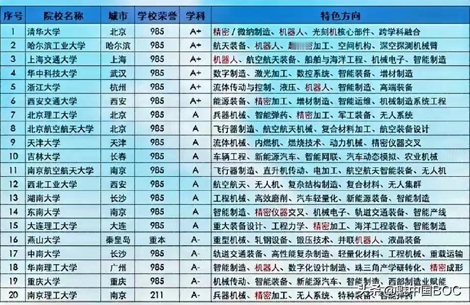 这张“国之重器”专业榜，燕山大学确实亮眼！在一众顶尖985高校中，它作为一所“重